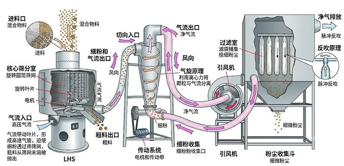 立式气流筛工作原理图