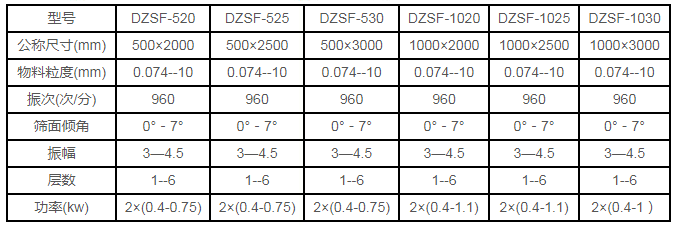 DZSF525直线振动筛参数 DZSF525直线振动筛参数