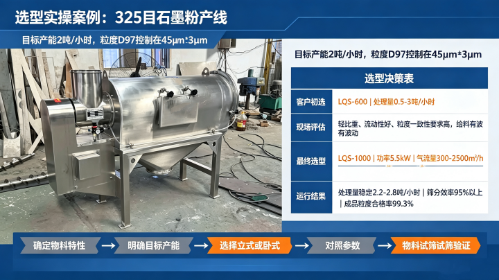 ����ɸѡ�Ͱ�����325Ŀʯī�۲��ߣ�LQS-1000ѡ��Ӧ��